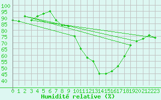 Courbe de l'humidit relative pour Ble - Binningen (Sw)