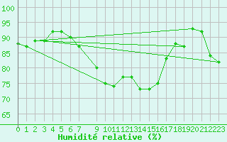 Courbe de l'humidit relative pour Dagloesen