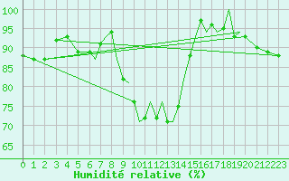 Courbe de l'humidit relative pour Bournemouth (UK)