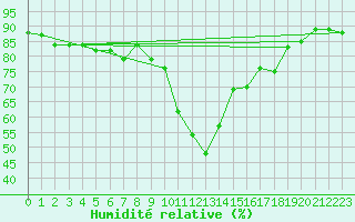 Courbe de l'humidit relative pour Foellinge
