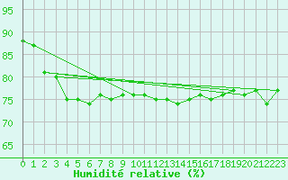 Courbe de l'humidit relative pour Cap Gris-Nez (62)
