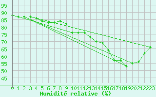 Courbe de l'humidit relative pour Ile de Groix (56)