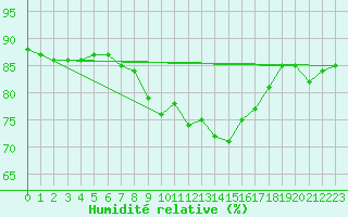 Courbe de l'humidit relative pour Mikolajki