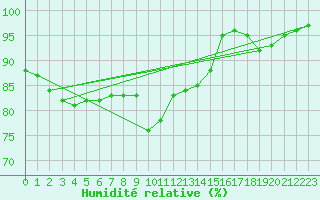 Courbe de l'humidit relative pour Capdepera