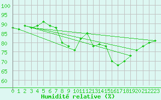 Courbe de l'humidit relative pour Rothamsted