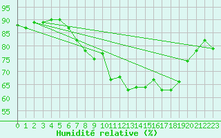 Courbe de l'humidit relative pour Edinburgh (UK)