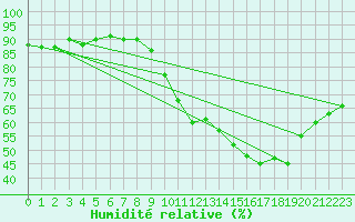 Courbe de l'humidit relative pour Benevente