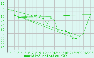 Courbe de l'humidit relative pour Donnemarie-Dontilly (77)