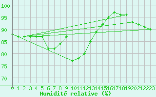 Courbe de l'humidit relative pour Wien / Hohe Warte