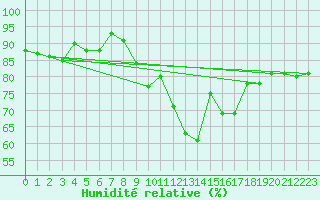 Courbe de l'humidit relative pour Besanon (25)