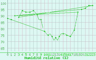 Courbe de l'humidit relative pour Casement Aerodrome