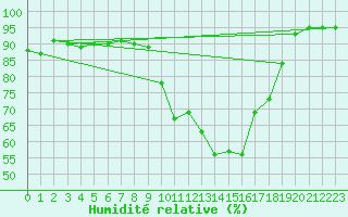 Courbe de l'humidit relative pour Rosenheim