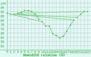Courbe de l'humidit relative pour Northolt
