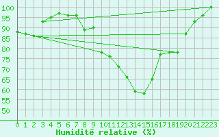 Courbe de l'humidit relative pour Fribourg (All)