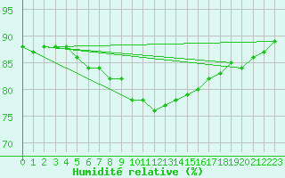 Courbe de l'humidit relative pour Ble / Mulhouse (68)