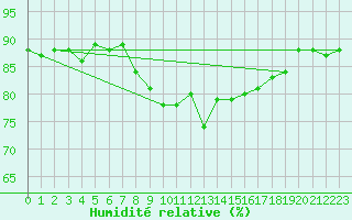 Courbe de l'humidit relative pour Solenzara - Base arienne (2B)