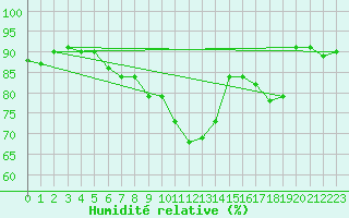 Courbe de l'humidit relative pour London St James Park