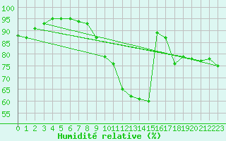 Courbe de l'humidit relative pour Lige Bierset (Be)