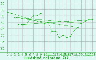 Courbe de l'humidit relative pour Gurande (44)