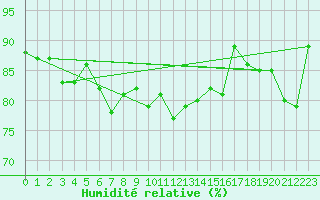 Courbe de l'humidit relative pour Leconfield