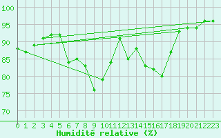 Courbe de l'humidit relative pour Carlsfeld