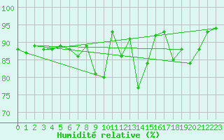 Courbe de l'humidit relative pour Pau (64)