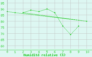 Courbe de l'humidit relative pour Gilserberg-Moischeid