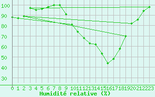 Courbe de l'humidit relative pour Nevers (58)