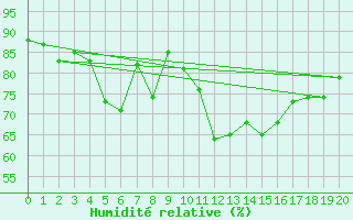 Courbe de l'humidit relative pour Ceahlau Toaca