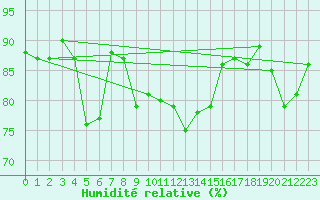 Courbe de l'humidit relative pour Saint-Nazaire-d'Aude (11)