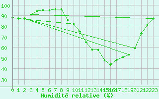 Courbe de l'humidit relative pour Troyes (10)