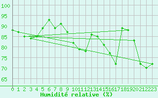 Courbe de l'humidit relative pour Offenbach Wetterpar
