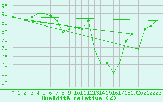 Courbe de l'humidit relative pour Abbeville (80)