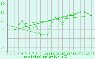 Courbe de l'humidit relative pour Lamballe (22)