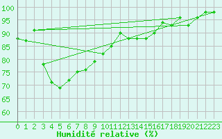 Courbe de l'humidit relative pour Silstrup