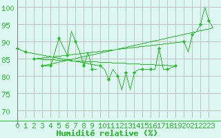 Courbe de l'humidit relative pour Bournemouth (UK)