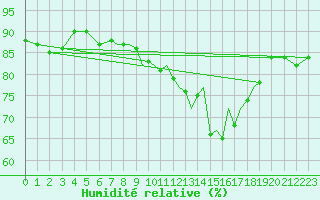 Courbe de l'humidit relative pour Hawarden