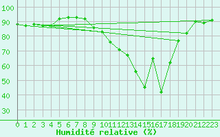 Courbe de l'humidit relative pour Chteaudun (28)