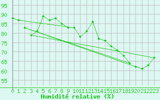 Courbe de l'humidit relative pour Brest (29)
