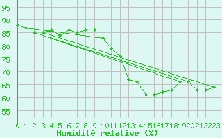 Courbe de l'humidit relative pour Bulson (08)
