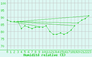 Courbe de l'humidit relative pour la bouée 62001