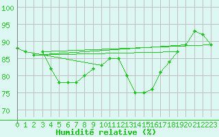 Courbe de l'humidit relative pour Douzens (11)