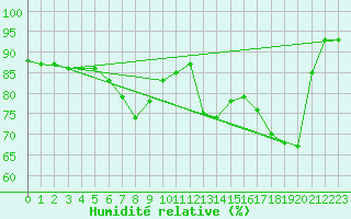 Courbe de l'humidit relative pour Ploiesti