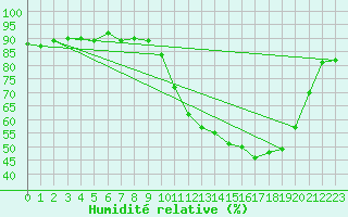 Courbe de l'humidit relative pour Cerisiers (89)