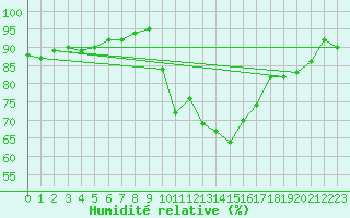 Courbe de l'humidit relative pour Lyon - Saint-Exupry (69)