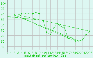 Courbe de l'humidit relative pour Aoste (It)