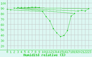 Courbe de l'humidit relative pour Muret (31)