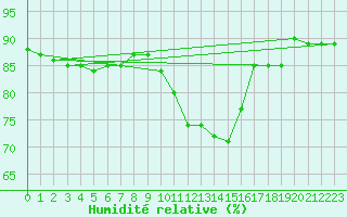 Courbe de l'humidit relative pour Cap Gris-Nez (62)
