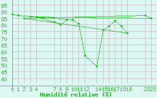 Courbe de l'humidit relative pour le bateau EUCFR03