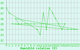 Courbe de l'humidit relative pour Hohrod (68)